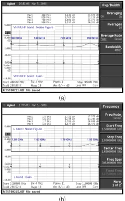 Fig.  8  The  NF&amp;gain  characteristic  of  the  variable  gain  amplifier 