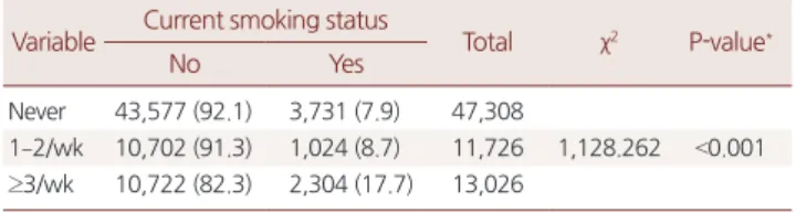 Table 3. Current smoking status according to the number of passive  smoking exposure in home
