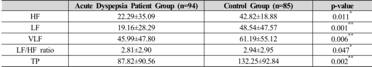 Table 2. Number of Age Category divided by 10  Years- Distribution of Acute Dyspepsia  Patient Group and Control Group