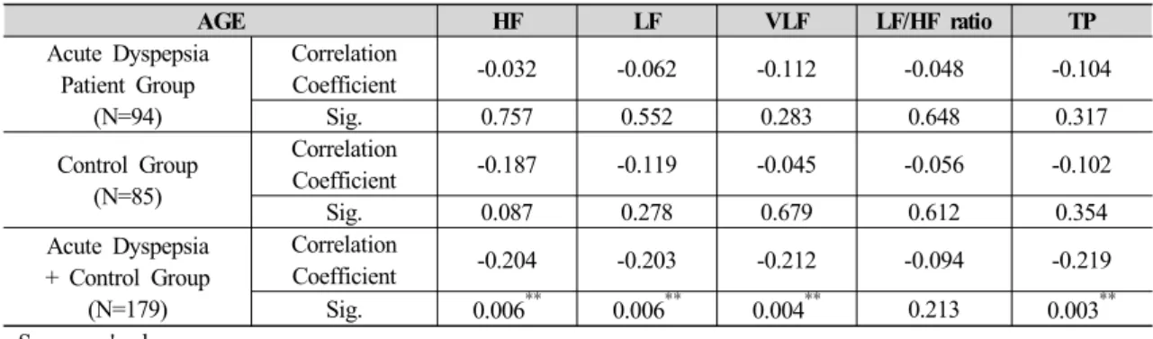 Table 4. Correlation between HRV Index and Age in Acute Dyspepsia Patients Group and Control Group