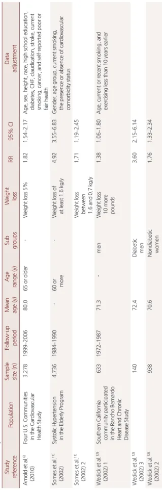 Table 1. Summary of included studies Study referencePopulationSamplesize (n)Follow-up periodMeanage (y)Agerange (y)SubgroupsWeightlossRR95% CIDataadjustment Arnold et al.6)    (2010)Four U.S