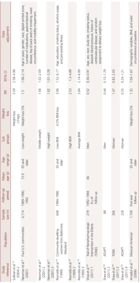 Table 1. Continued Study referencePopulationSamplesize (n)Follow-up period Meanage (y)Agerange (y)SubgroupsWeightlossRR95% CIDataadjustment Sullivan et al.15)    (2004) 2Weight loss   ≥3 kg/y3.592.58–4.99 Newman et al.4)    (2001)Four U.S