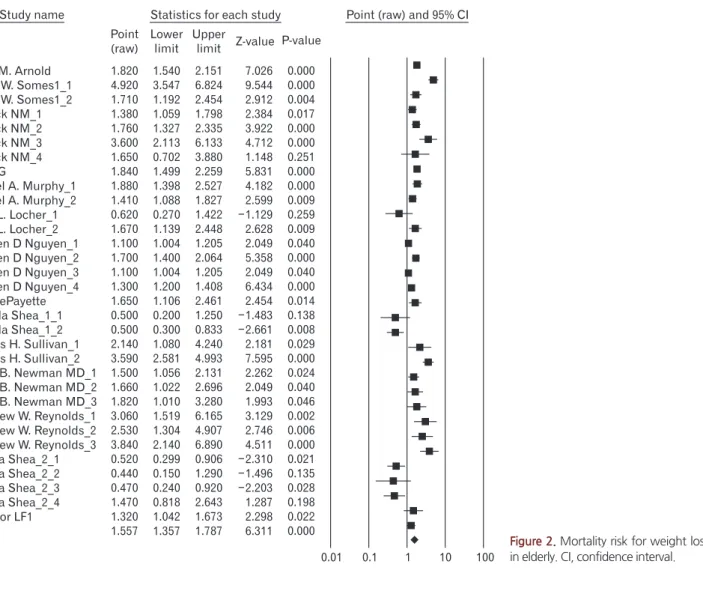 Figure 2. Mortality risk for weight loss  in elderly. CI, confidence interval.