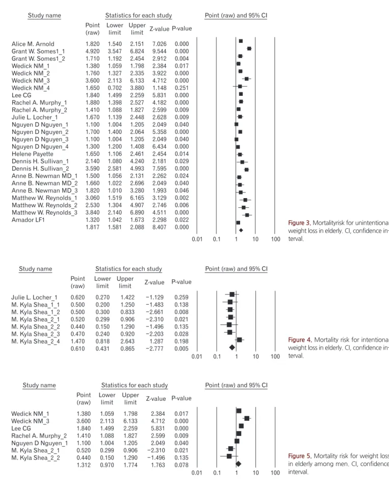 Figure 3. Mortalityrisk for unintentional  weight loss in elderly. CI, confidence  in-terval.