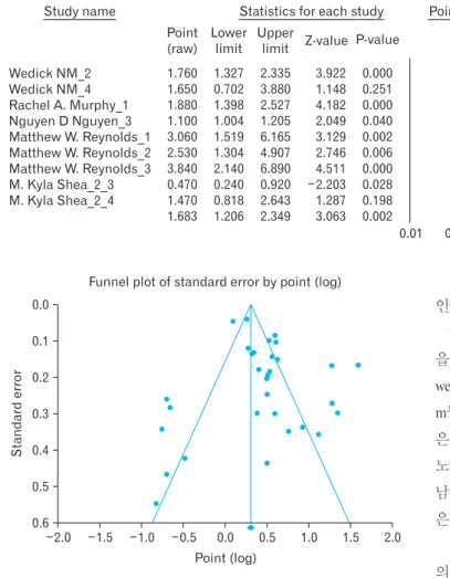 Figure 7. Funnel plot.