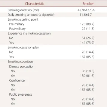 Table 2. Smoking characteristics in study subjects (n=195)