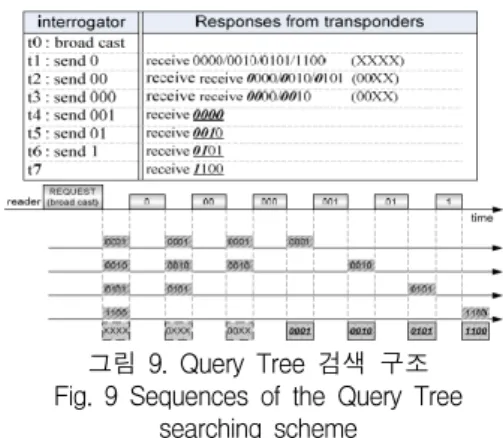 Fig.  7  Idemtifying  operations  of  general  binary  Tree-Based  searching  scheme