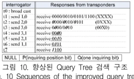 그림  10.  향상된  Query  Tree  검색  구조 Fig.  10  Sequences  of  the  improved  query  tree 