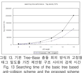 Fig.  13  Searching  time  of  the  basic  tree  based  anti-collision  scheme  and  the  proposed  scheme 