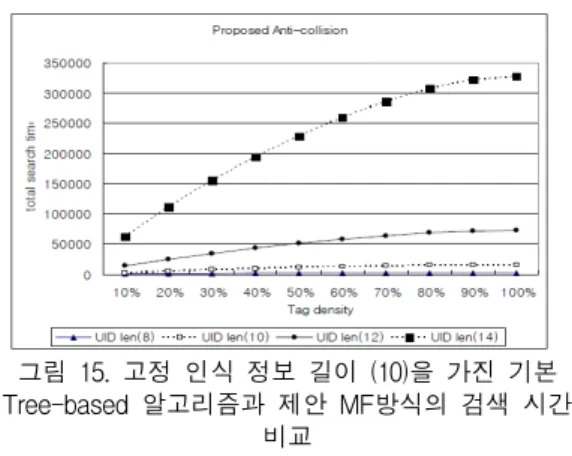 그림  15.  고정  인식  정보  길이  (10)을  가진  기본  Tree-based  알고리즘과  제안  MF방식의  검색  시간 