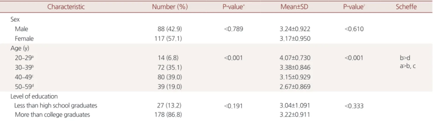 Table 1. General characteristics according to application utilization (n=205)