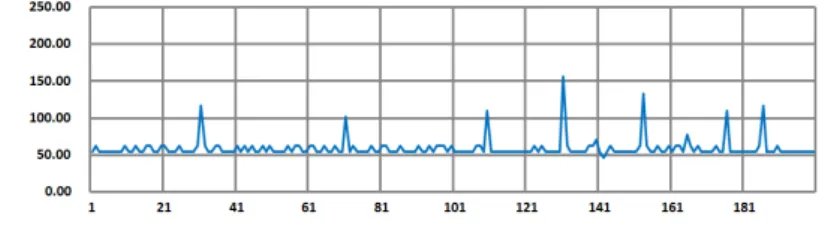 그림  8.  설정  3에서  G.729  코덱에  대한  HSDPA  시스템의  전송  지연(단위  :  msec) Fig.  8  Measured  transmission  delay  for  G.729  under  configuration  3(msec)