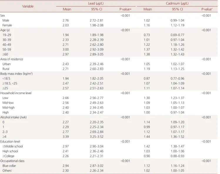 Table 3. Blood lead and cadmium concentration by the levels of smoke exposure