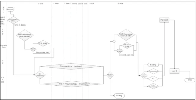 Figure 1 . Clinical Pathway for the integrative medical service