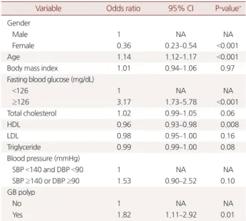 Table 3. Multiple logistic regression for carotid plaque by GB polyp and  the variables connected with carotid plaque