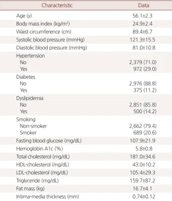 Table 2. Differences of IMT according to past medical history and smoking