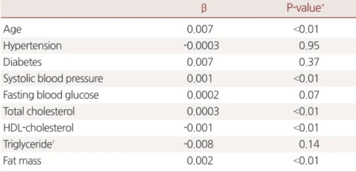Table 4. Multiple regression analysis for intima-media thickness