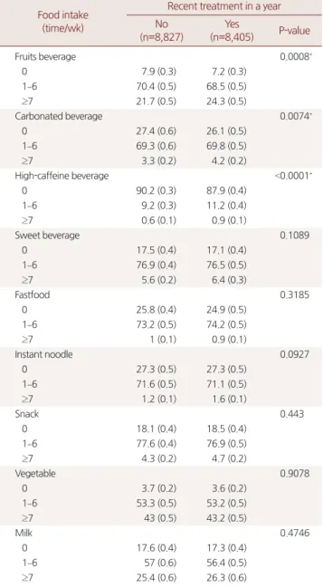 Table 2. The association between food intake frequency and thera- thera-peutic experience of atopic dermatitis