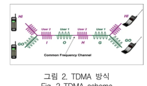 그림  2.  TDMA  방식 Fig.  2  TDMA  scheme