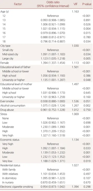 Table 2. Univariate comparison between atopic dermatitis group and  non-atopic dermatitis group (n=72,060)