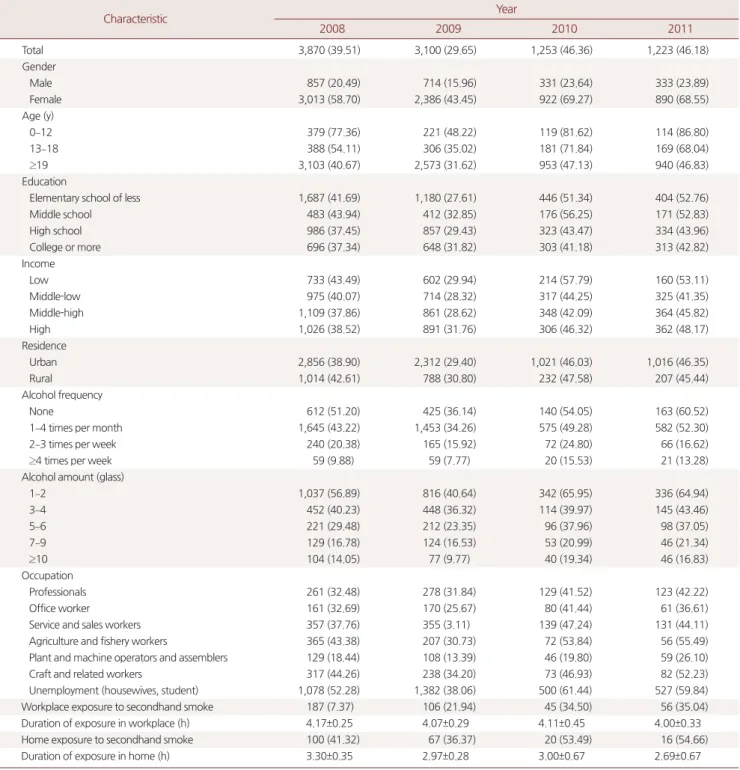 Table 1. Characteristics of study population