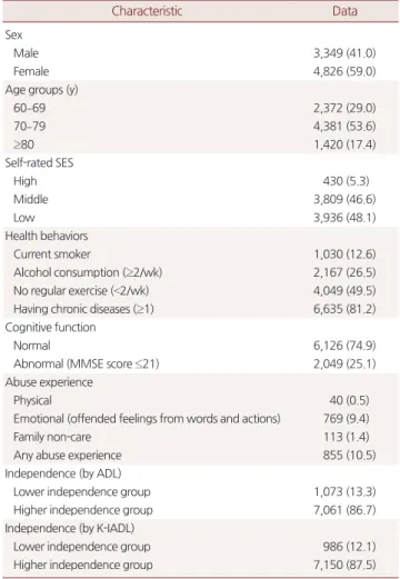 Table 1. Baseline characteristics of subjects (n=8,175)