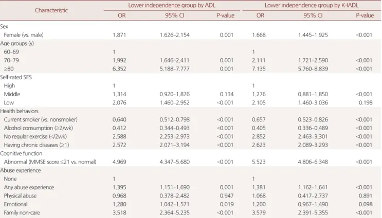Table 2. Univariate logistic regression analysis for lower independence evaluated by ADL and K-IADL measures