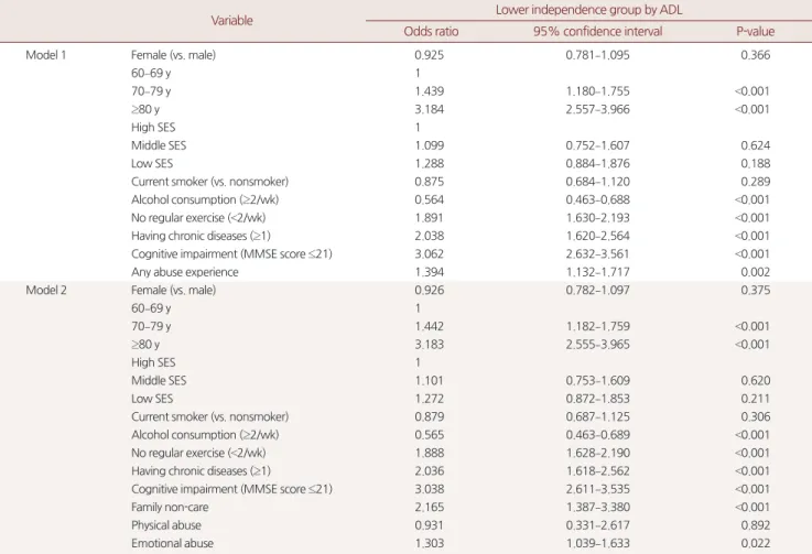Table 3. Multivariate logistic regression analysis for lower independence by ADL measure