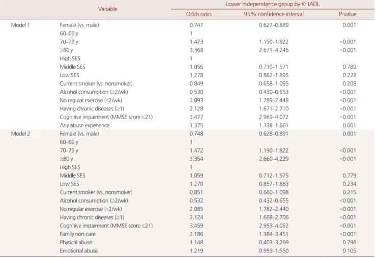 Table 4. Multivariate logistic regression analysis for lower independence by K-IADL measure