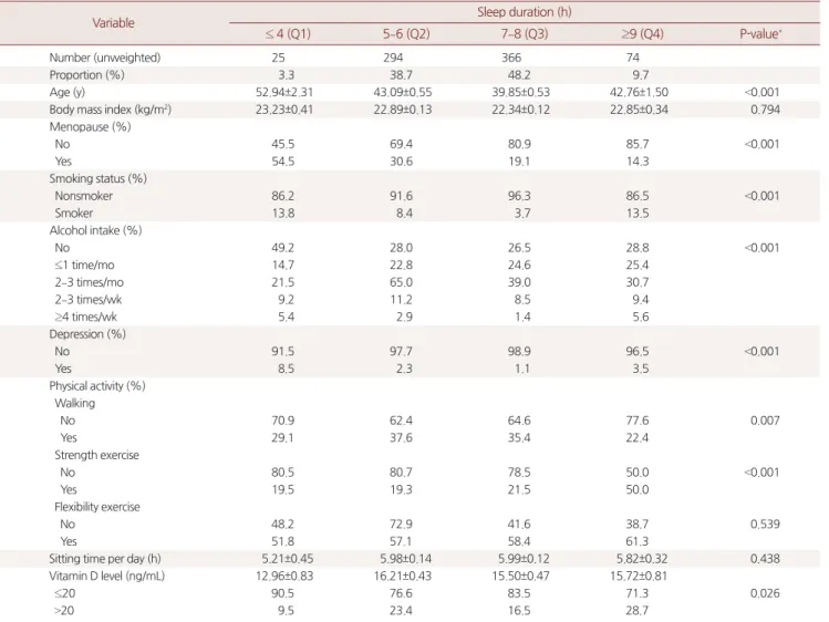 Table 1. Demographic characteristics of the study population