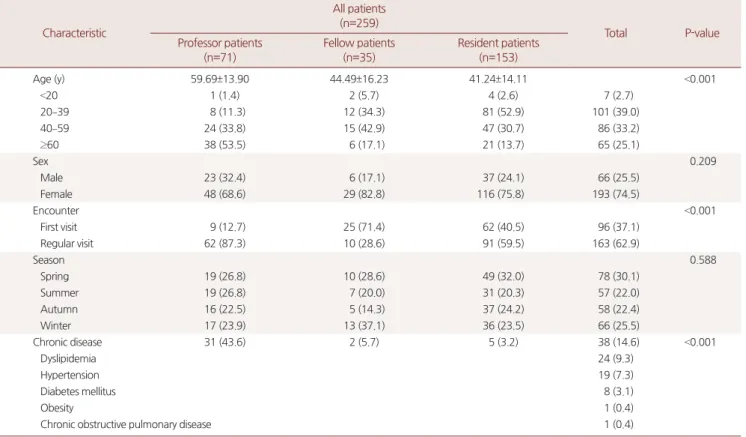 Figure 1. Patient’s distribution according to diagnostic test (n=259). 