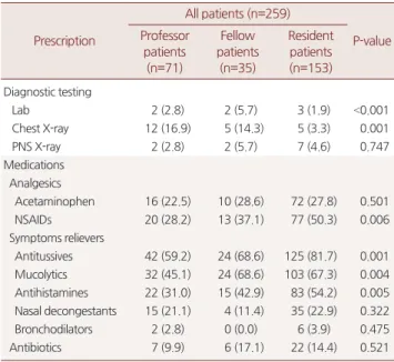 Table 2. Diagnostic tests and medications according to physicians