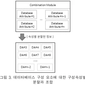 Fig.  3  The  division  and  combination  of  attributes  for  the  components  of  the  database