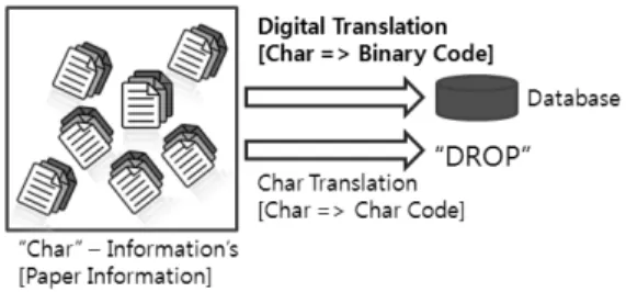그림  4는  Character  Recognition  Module을  이용해 서  문자화  가능한  솔루션들이  이용되어지고  있는  도 식을  나타낸다