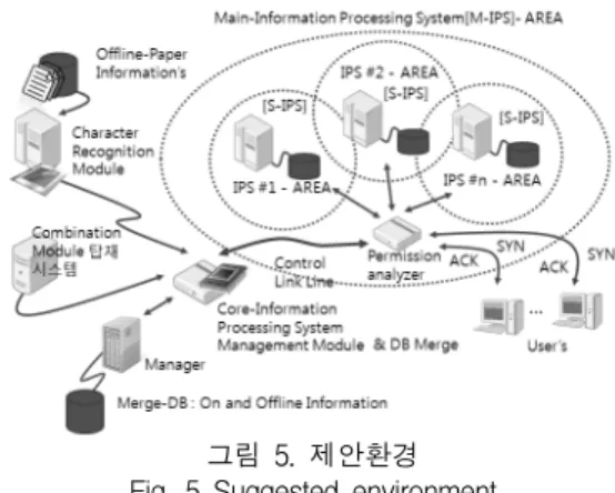 표  3.  적정  모듈  선정  운영  모듈  수에  따른  성능향상  비율  및  표준오차  범위와  표준향상  비율 Table  3.  Optimal  module  selection,  improvement  rate 