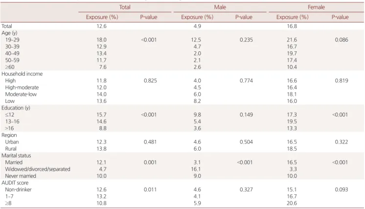 Table 3. Secondhand smoke exposure (%) at workplace among non-smoking Korean *