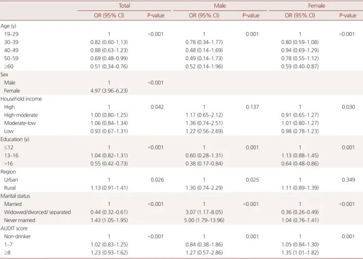 Table 4. Factors related with secondhand smoke exposure at home by multivariate logistic regression among non-smoking Korean *