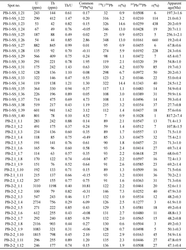 Table 3. Continued Spot no. U (ppm) Th (ppm) Th/U Common 206Pb(%) 238 U/ 206 Pb ±(%) 207 Pb/ 206 Pb ±(%) Apparent age(Ma) PB-1-SS_1.21 243 144 0.61 0.17 32 0.9 0.0508 6 197.3±1.6 PB-1-SS_1.22 290 412 1.47 0.20 316 3.2 0.0210 114 21.0±0.3 PB-1-SS_1.23 53 42