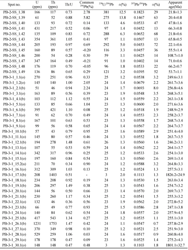 Table 3. Continued Spot no. U (ppm) Th (ppm) Th/U Common 206Pb(%) 238 U/ 206 Pb ±(%) 207 Pb/ 206 Pb ±(%) Apparent age(Ma) PB-2-SS_1.38 166 117 0.73 2.78 381 12.5 0.1823 29 21.8±1.3 PB-2-SS_1.39 61 52 0.88 5.82 275 13.8 0.1467 63 20.4±0.8 PB-2-SS_1.40 133 9