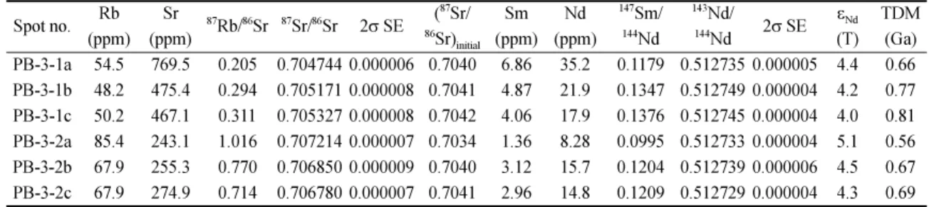 Fig. 8. Sr-Nd isotopic compositions of the plutonic samples compared with those of Permian-Triassic granitoids from the northern Gyeongsang basin.