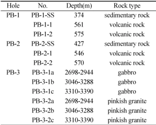 Table 1. Sample depth of drill cores