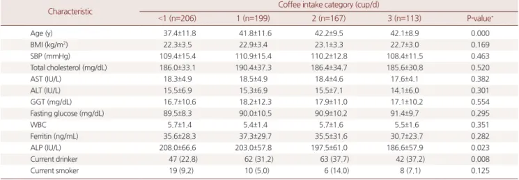Table 1. Baseline characteristics of participants according to category of coffee intake, KNHNES 2011 (n=685)