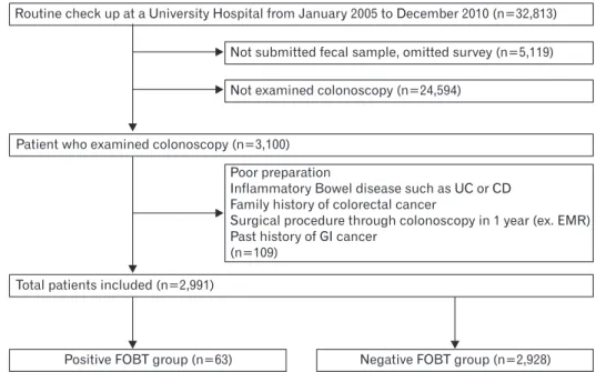 Figure 1. Study enrollment. UC, ulcer- ulcer-ative colitis; CD, Crohn’s disease; EMR,  endoscopic mucosal resection; GI,  gas-trointestinal; FOBT, fecal occult blood  test.