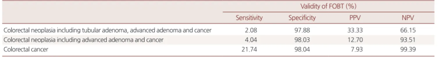 Table 4. Relationship between fecal occult blood test and colonoscopic  findings using the multivariate logistic regression analyses