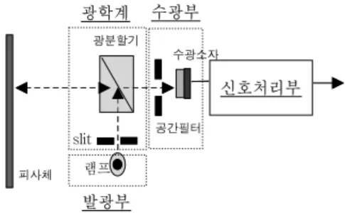 그림  2에  나타낸  것과  같은  기하광학계에서는  발광소 자가  렌즈의  중심으로부터  렌즈의  초점거리  f  보다  먼  거리에  있을  때  피사체에  투영되는  광속의  지름  d i 는  다 음  식  (1)과  같이  얻어지며,  피사체에  의해  반사된  이  광속이  다시  그림  1에서  나타낸  수광소자  전면에  도착 하면  역시  광원의  지름과  같은  크기의  지름  d s 를  갖는  광속이  맺어지게  된다
