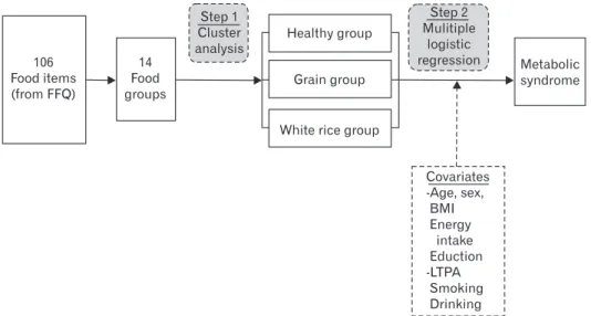 Figure 1. Visual depiction of cluster  analysis for dietary patterns and  multi-variate logistic regression analysis for  the relationship between diet pattern  and metabolic syndrome