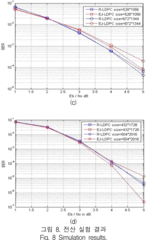 그림  8.  전산  실험  결과 Fig.  8  Simulation  results.