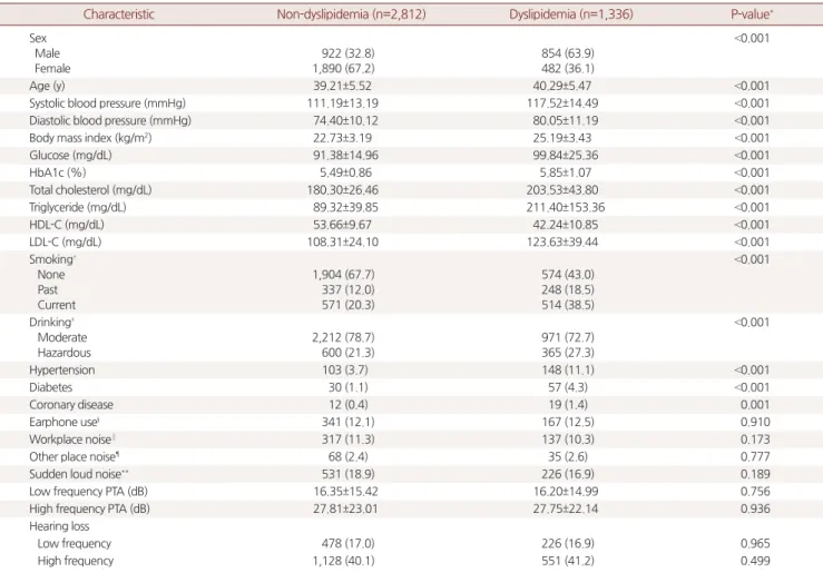 Table 1. Baseline characteristics of the study population, comparison of characteristics and pure tone average between non-dyslipidemia and dys- dys-lipidemia group (n=4,148)