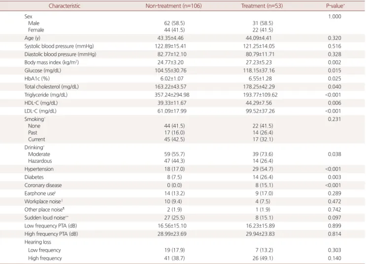 Table 2. Comparison of characteristics and pure tone average between non-treatment and treatment group (n=159)