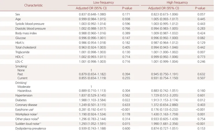 Table 3. Adjusted OR and 95% CI of hearing loss by prevalence of dyslipidemia *
